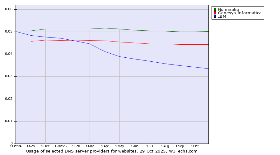 Historical trends in the usage of Nominalia vs. Genesys Informatica vs. IBM