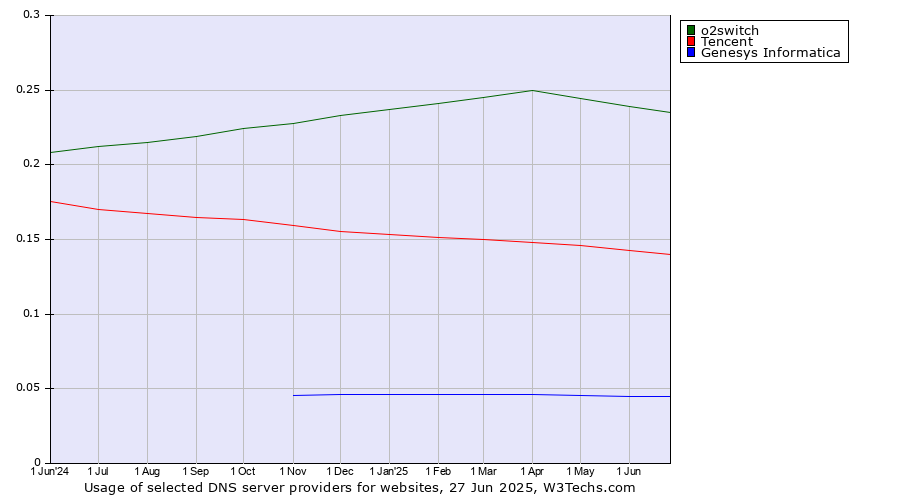 Historical trends in the usage of o2switch vs. Tencent vs. Genesys Informatica