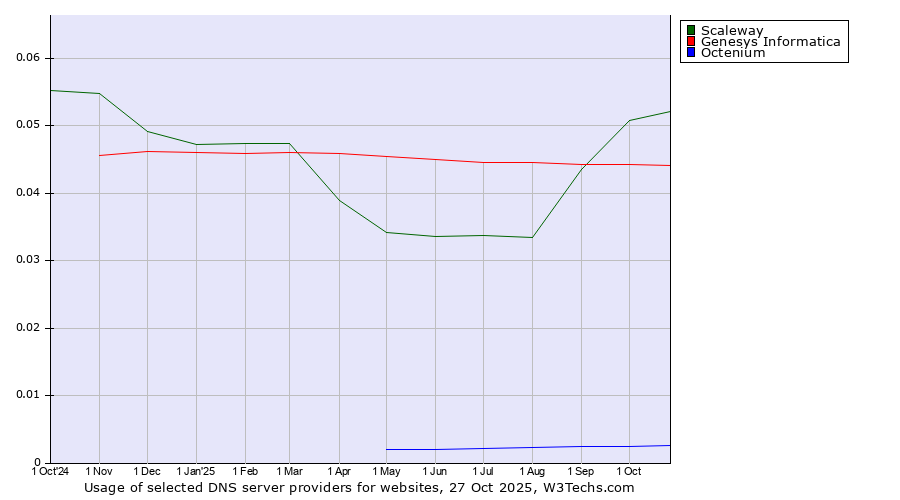Historical trends in the usage of Scaleway vs. Genesys Informatica vs. Octenium
