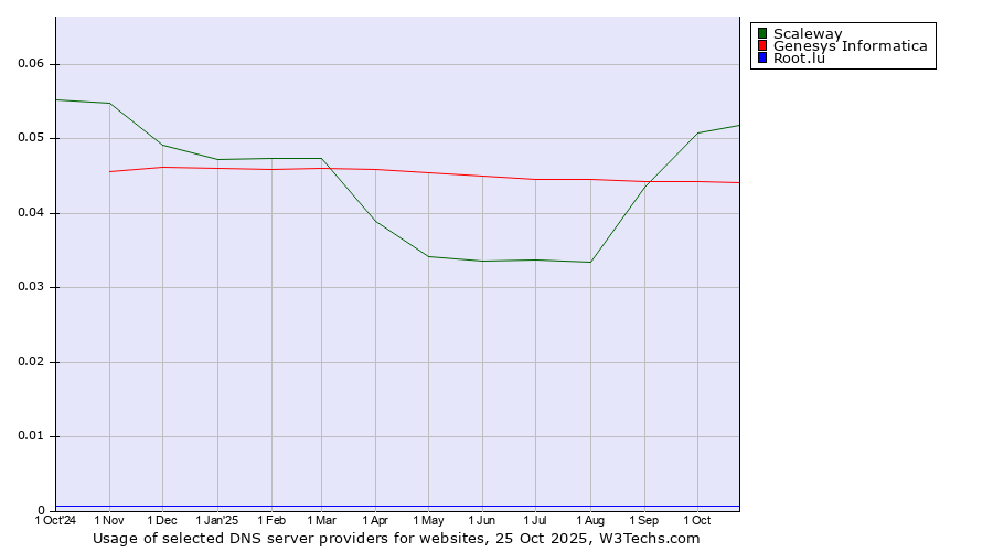 Historical trends in the usage of Scaleway vs. Genesys Informatica vs. Root.lu