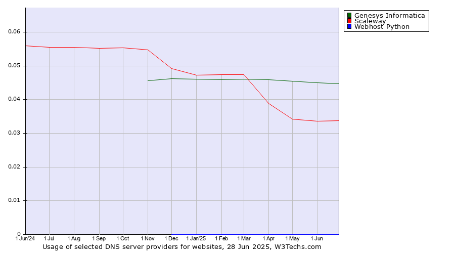 Historical trends in the usage of Genesys Informatica vs. Scaleway vs. Webhost Python