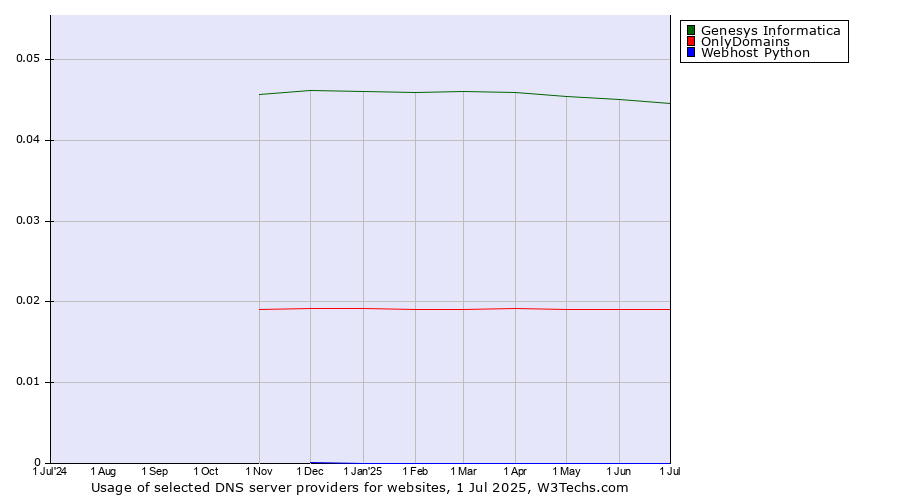 Historical trends in the usage of Genesys Informatica vs. OnlyDomains vs. Webhost Python
