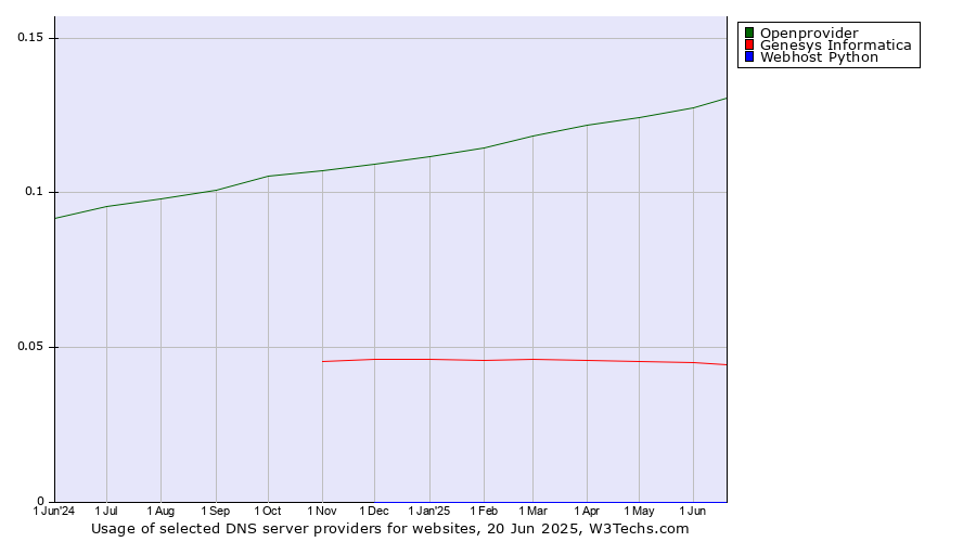 Historical trends in the usage of Openprovider vs. Genesys Informatica vs. Webhost Python