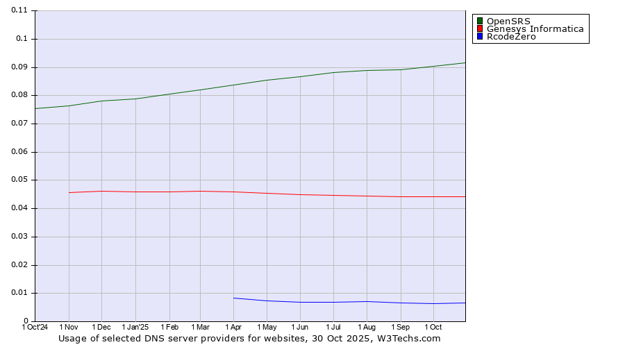 Historical trends in the usage of OpenSRS vs. Genesys Informatica vs. RcodeZero