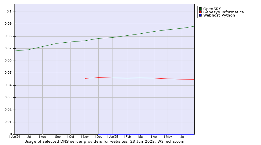 Historical trends in the usage of OpenSRS vs. Genesys Informatica vs. Webhost Python