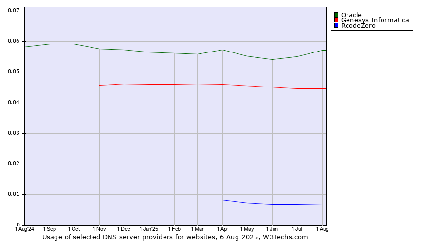 Historical trends in the usage of Oracle vs. Genesys Informatica vs. RcodeZero