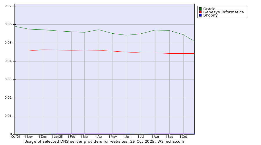 Historical trends in the usage of Oracle vs. Genesys Informatica vs. Shopify