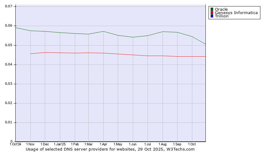 Historical trends in the usage of Oracle vs. Genesys Informatica vs. Trillion