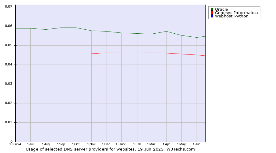 Historical trends in the usage of Oracle vs. Genesys Informatica vs. Webhost Python