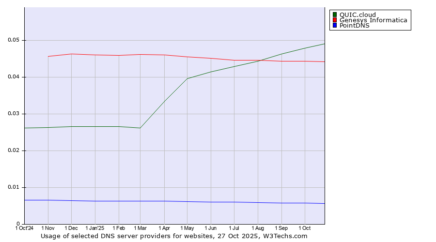 Historical trends in the usage of QUIC.cloud vs. Genesys Informatica vs. PointDNS