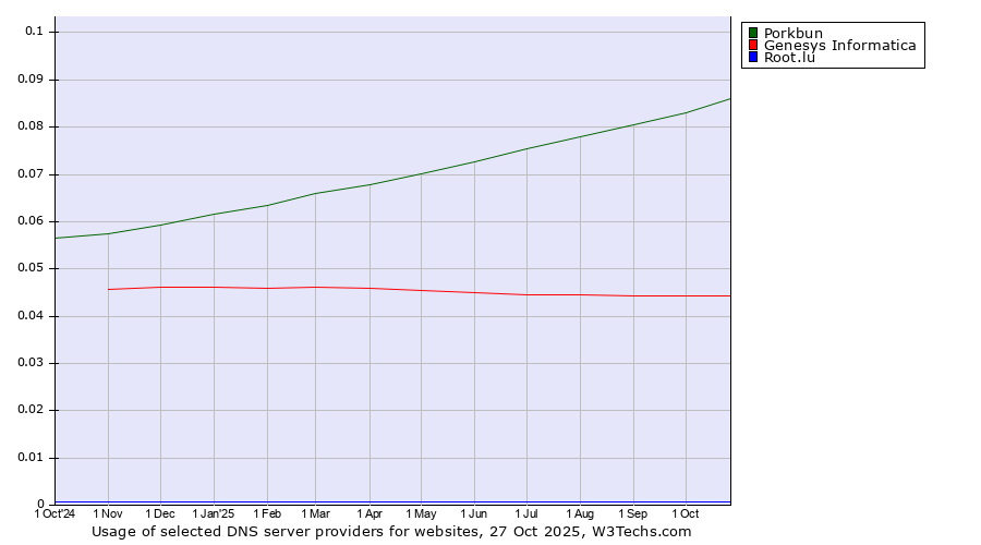 Historical trends in the usage of Porkbun vs. Genesys Informatica vs. Root.lu