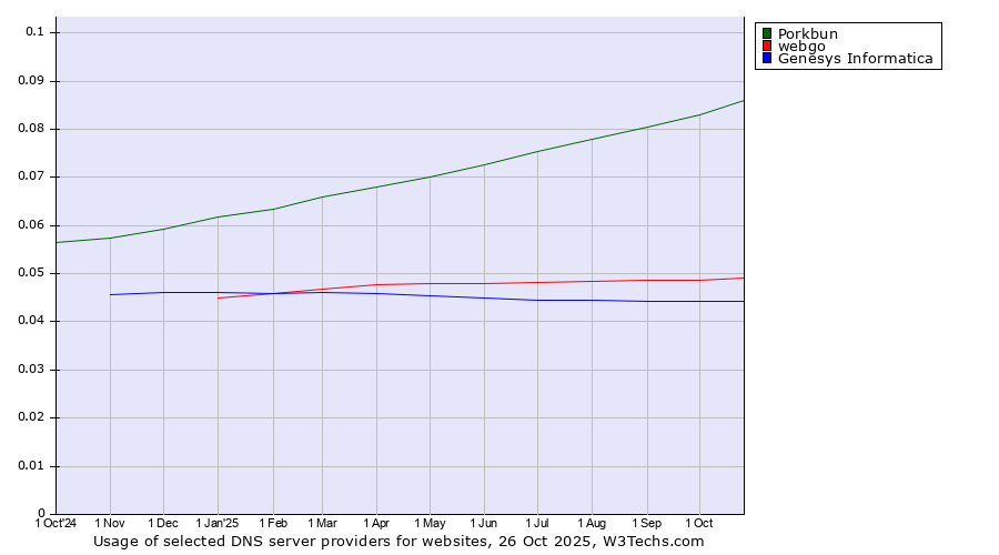 Historical trends in the usage of Porkbun vs. webgo vs. Genesys Informatica