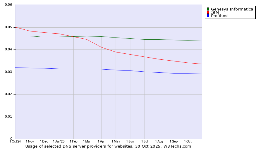 Historical trends in the usage of Genesys Informatica vs. IBM vs. Profihost