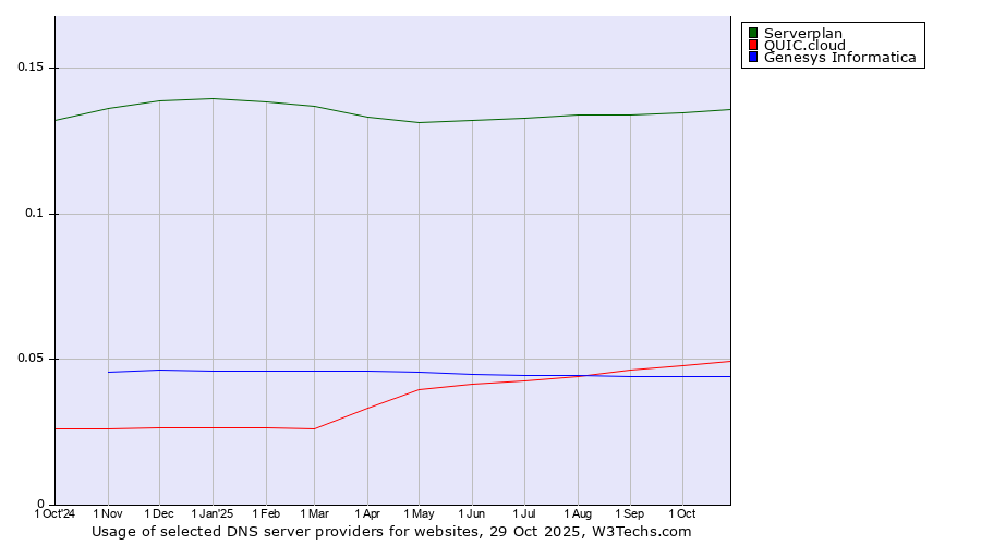 Historical trends in the usage of Serverplan vs. QUIC.cloud vs. Genesys Informatica