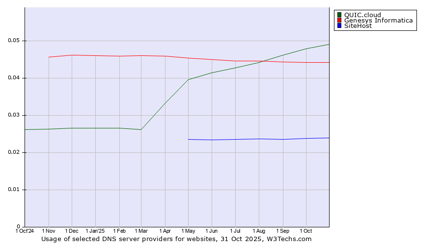Historical trends in the usage of QUIC.cloud vs. Genesys Informatica vs. SiteHost