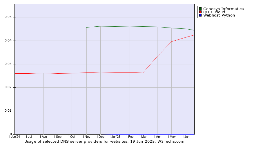 Historical trends in the usage of Genesys Informatica vs. QUIC.cloud vs. Webhost Python