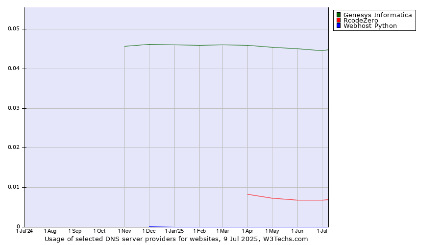Historical trends in the usage of Genesys Informatica vs. RcodeZero vs. Webhost Python