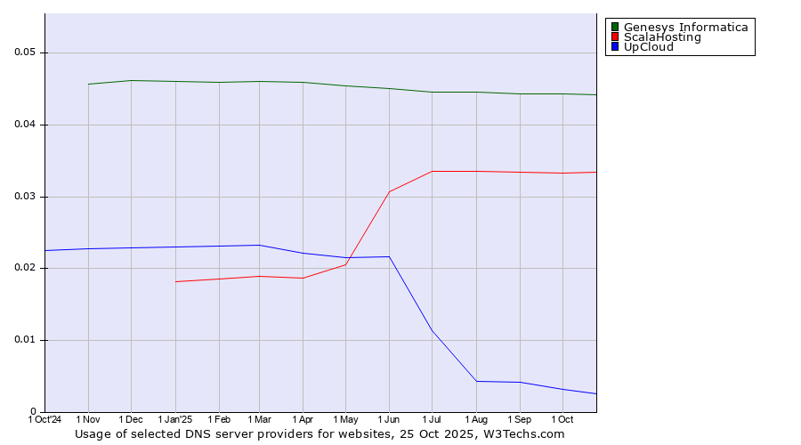 Historical trends in the usage of Genesys Informatica vs. ScalaHosting vs. UpCloud