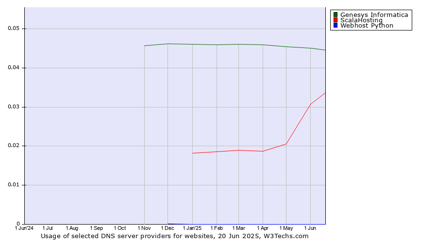 Historical trends in the usage of Genesys Informatica vs. ScalaHosting vs. Webhost Python