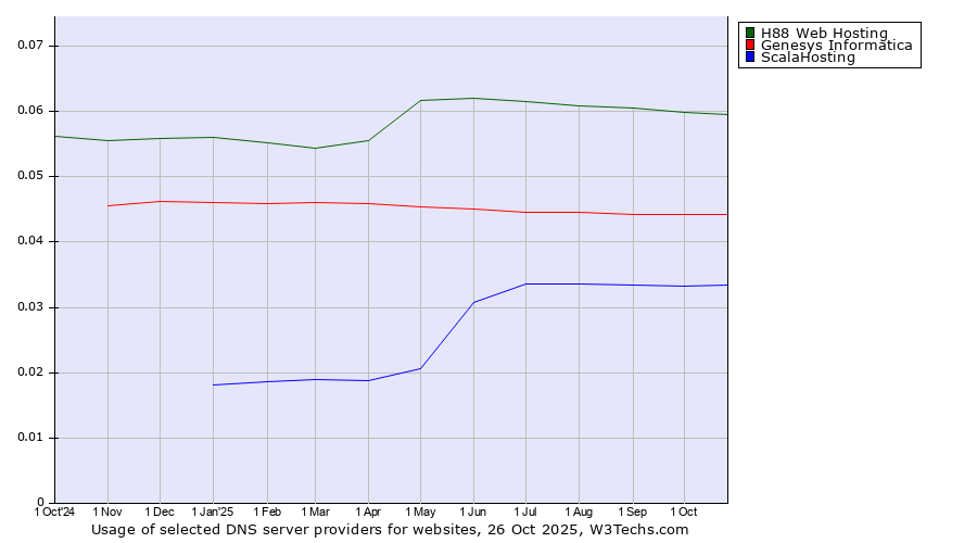 Historical trends in the usage of H88 Web Hosting vs. Genesys Informatica vs. ScalaHosting