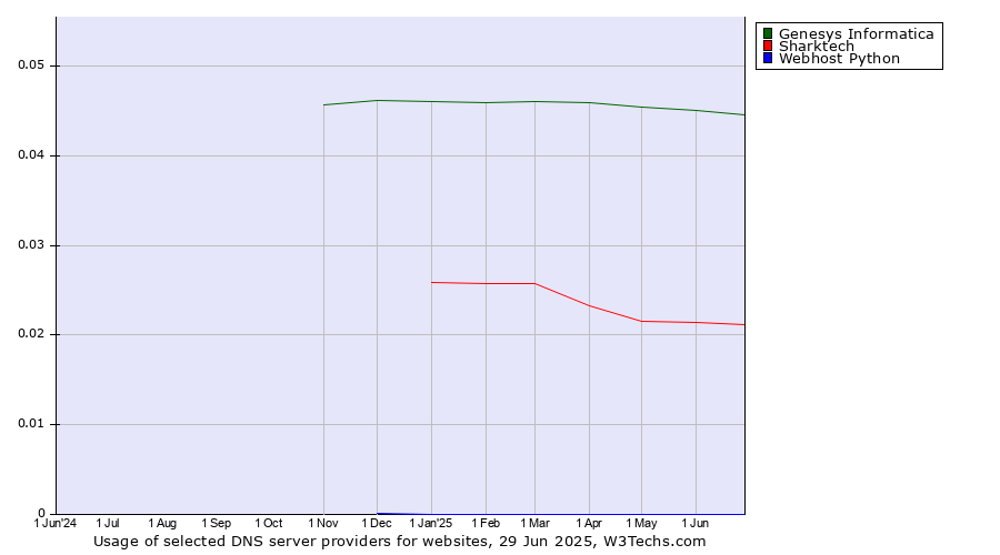 Historical trends in the usage of Genesys Informatica vs. Sharktech vs. Webhost Python