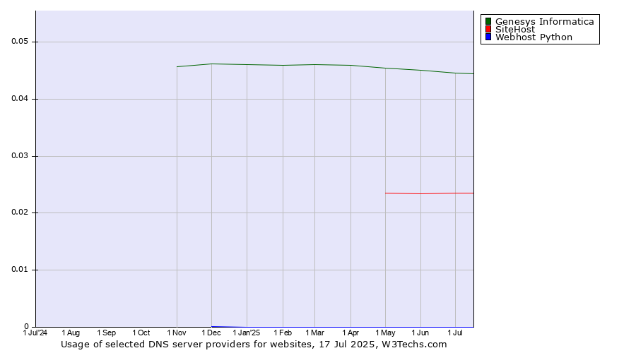 Historical trends in the usage of Genesys Informatica vs. SiteHost vs. Webhost Python