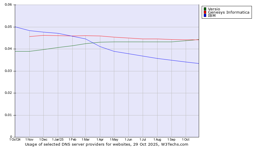 Historical trends in the usage of Genesys Informatica vs. Versio vs. IBM
