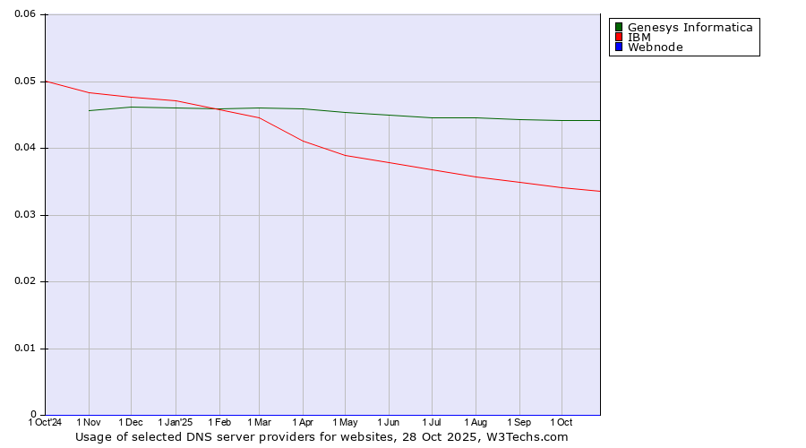 Historical trends in the usage of Genesys Informatica vs. IBM vs. Webnode