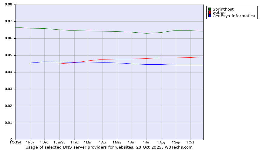 Historical trends in the usage of Sprinthost vs. webgo vs. Genesys Informatica