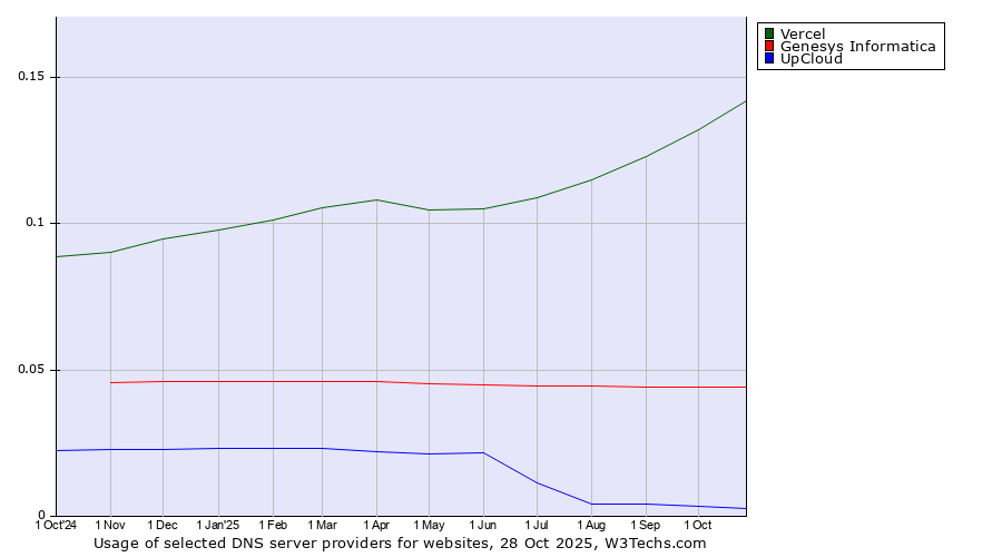 Historical trends in the usage of Vercel vs. Genesys Informatica vs. UpCloud