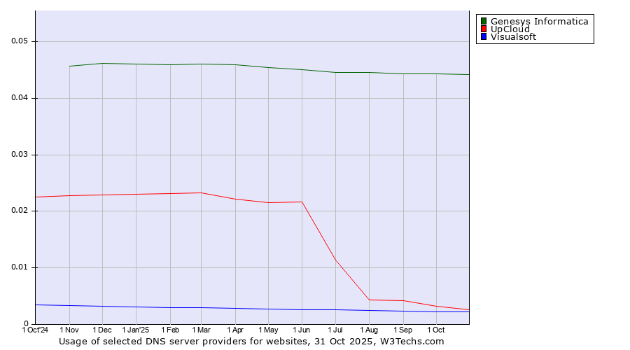 Historical trends in the usage of Genesys Informatica vs. UpCloud vs. Visualsoft