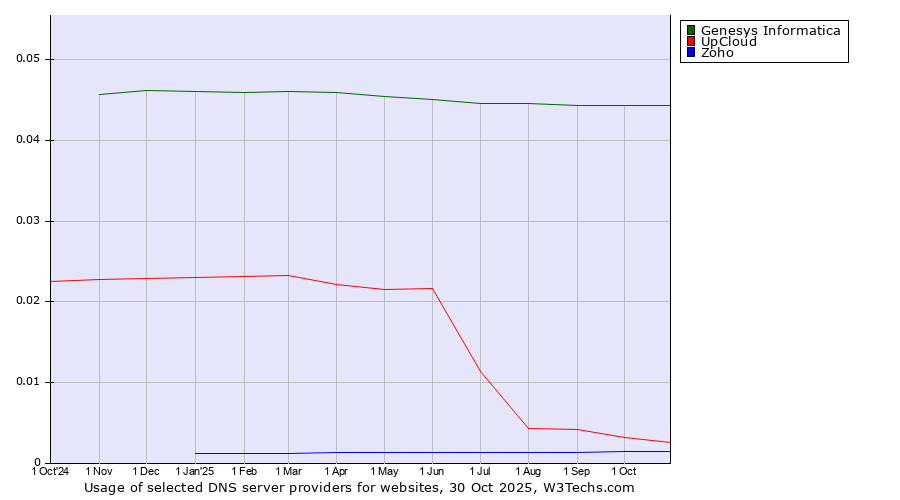 Historical trends in the usage of Genesys Informatica vs. UpCloud vs. Zoho