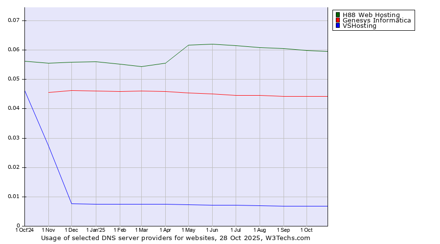 Historical trends in the usage of H88 Web Hosting vs. Genesys Informatica vs. VSHosting