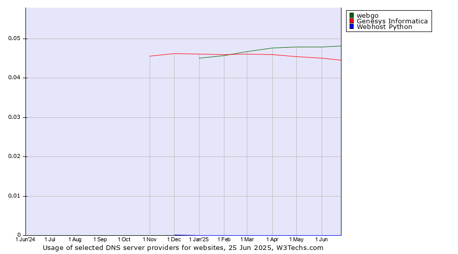 Historical trends in the usage of webgo vs. Genesys Informatica vs. Webhost Python