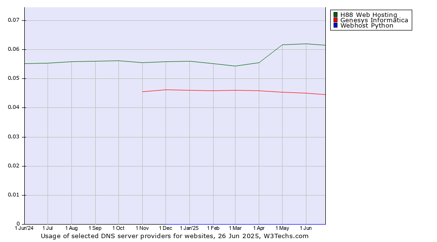 Historical trends in the usage of H88 Web Hosting vs. Genesys Informatica vs. Webhost Python