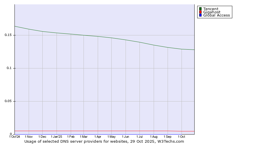 Historical trends in the usage of Tencent vs. Gigahost vs. Global Access