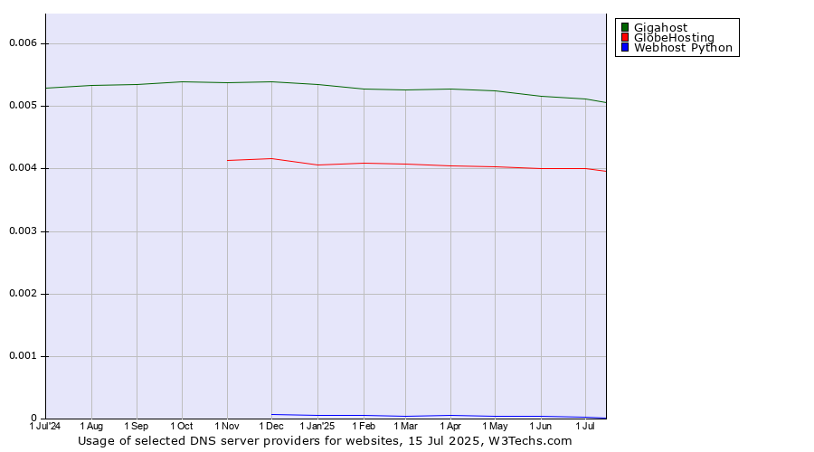 Historical trends in the usage of Gigahost vs. GlobeHosting vs. Webhost Python