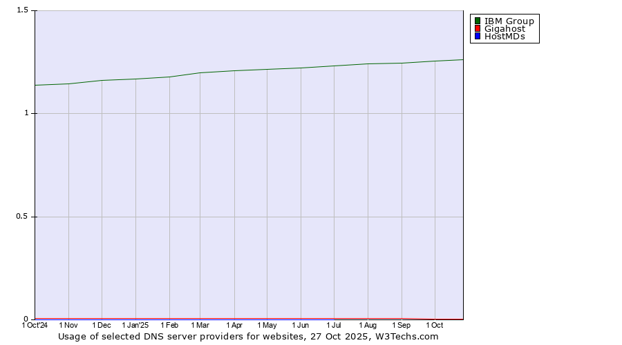 Historical trends in the usage of IBM Group vs. Gigahost vs. HostMDs