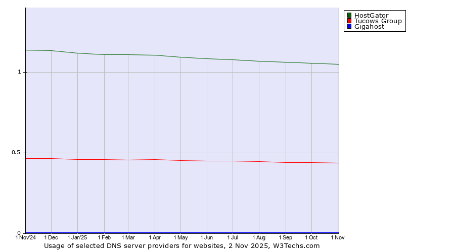 Historical trends in the usage of HostGator vs. Tucows Group vs. Gigahost