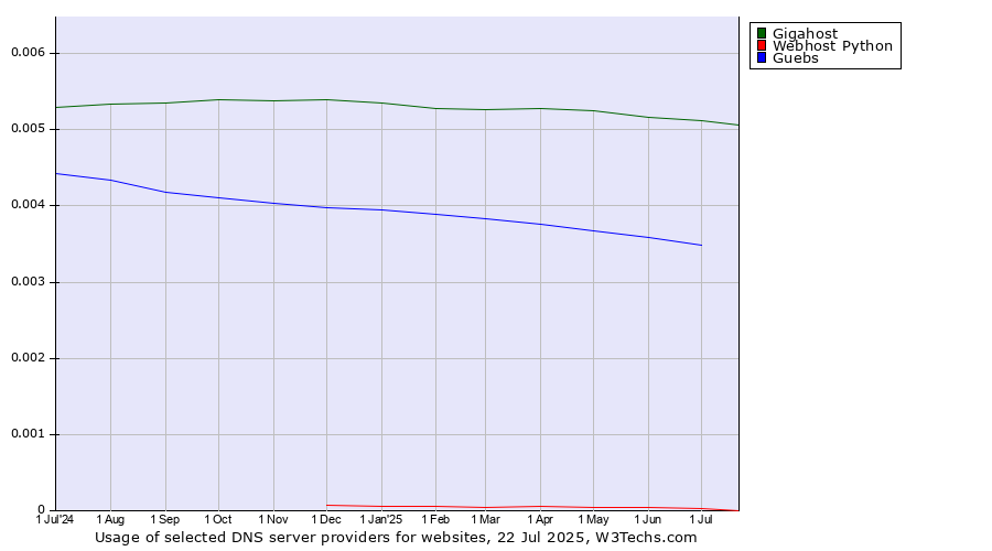 Historical trends in the usage of Gigahost vs. Guebs vs. Webhost Python