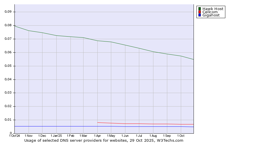 Historical trends in the usage of Hawk Host vs. Cellcom vs. Gigahost