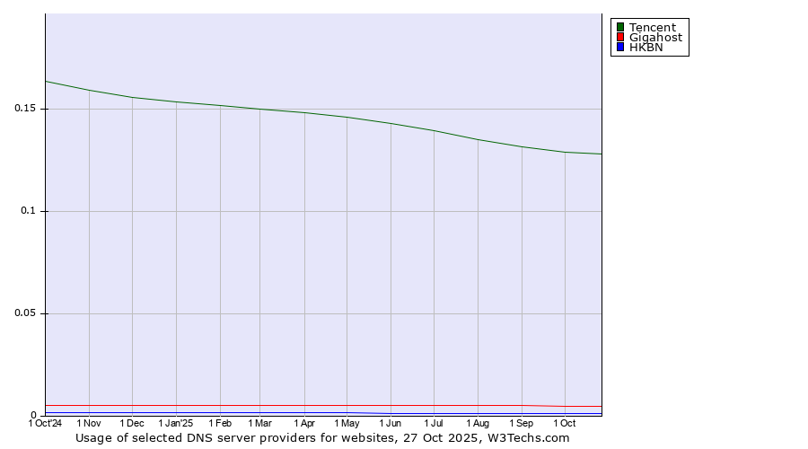 Historical trends in the usage of Tencent vs. Gigahost vs. HKBN