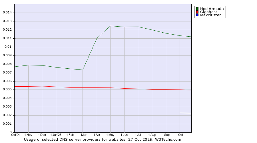 Historical trends in the usage of HostArmada vs. Gigahost vs. Maxcluster