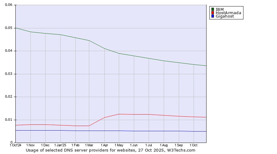 Historical trends in the usage of IBM vs. HostArmada vs. Gigahost