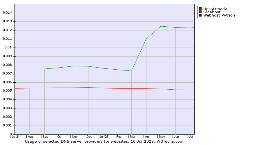 Historical trends in the usage of HostArmada vs. Gigahost vs. Webhost Python