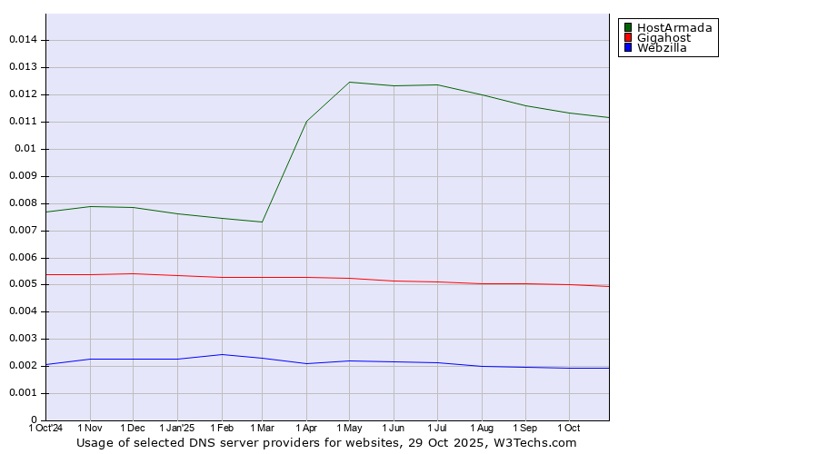 Historical trends in the usage of HostArmada vs. Gigahost vs. Webzilla