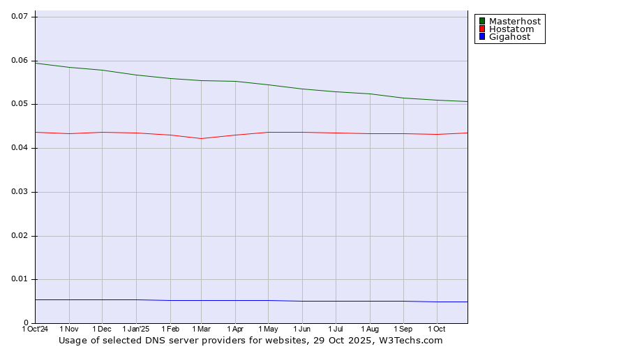 Historical trends in the usage of Masterhost vs. Hostatom vs. Gigahost