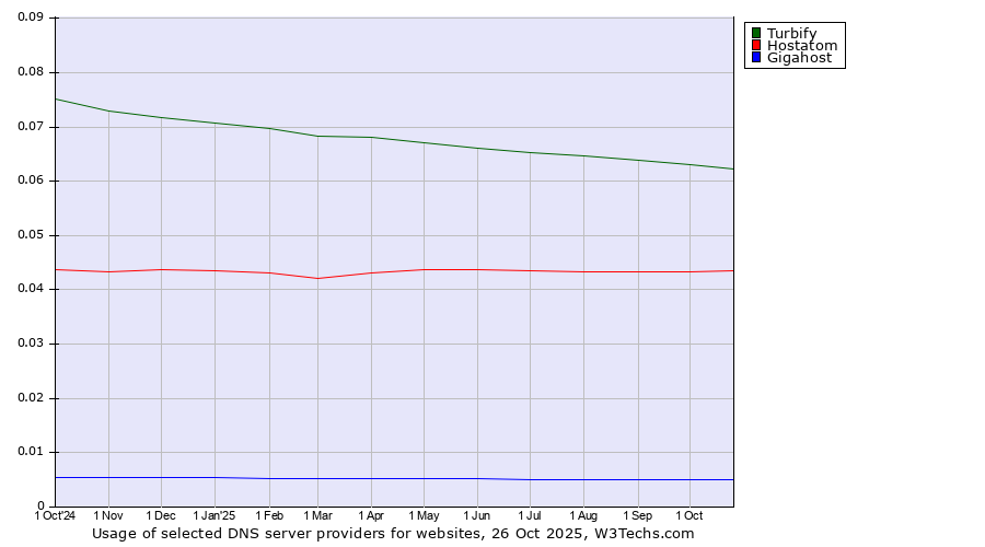Historical trends in the usage of Turbify vs. Hostatom vs. Gigahost