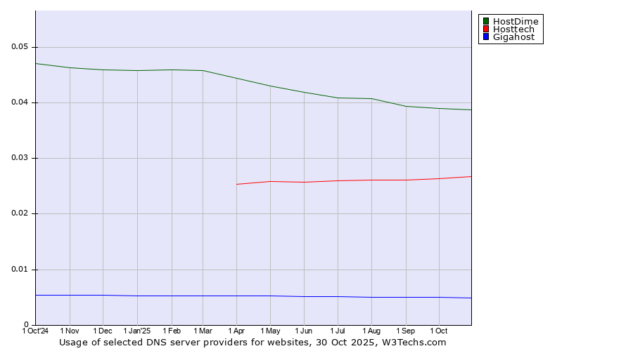 Historical trends in the usage of HostDime vs. Hosttech vs. Gigahost