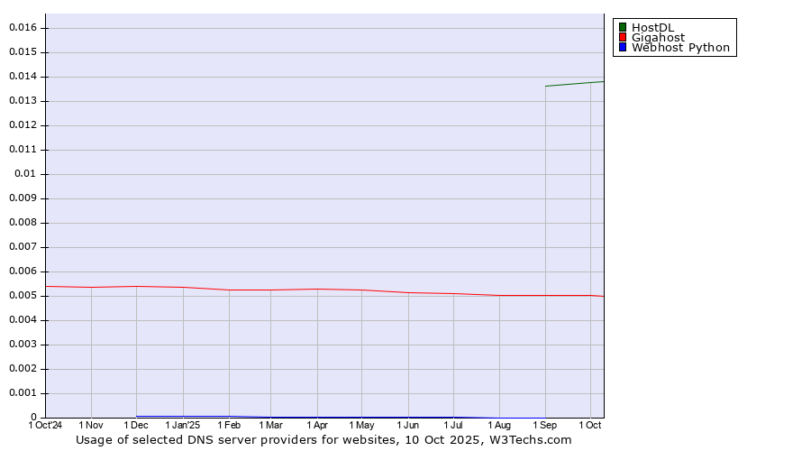 Historical trends in the usage of HostDL vs. Gigahost vs. Webhost Python